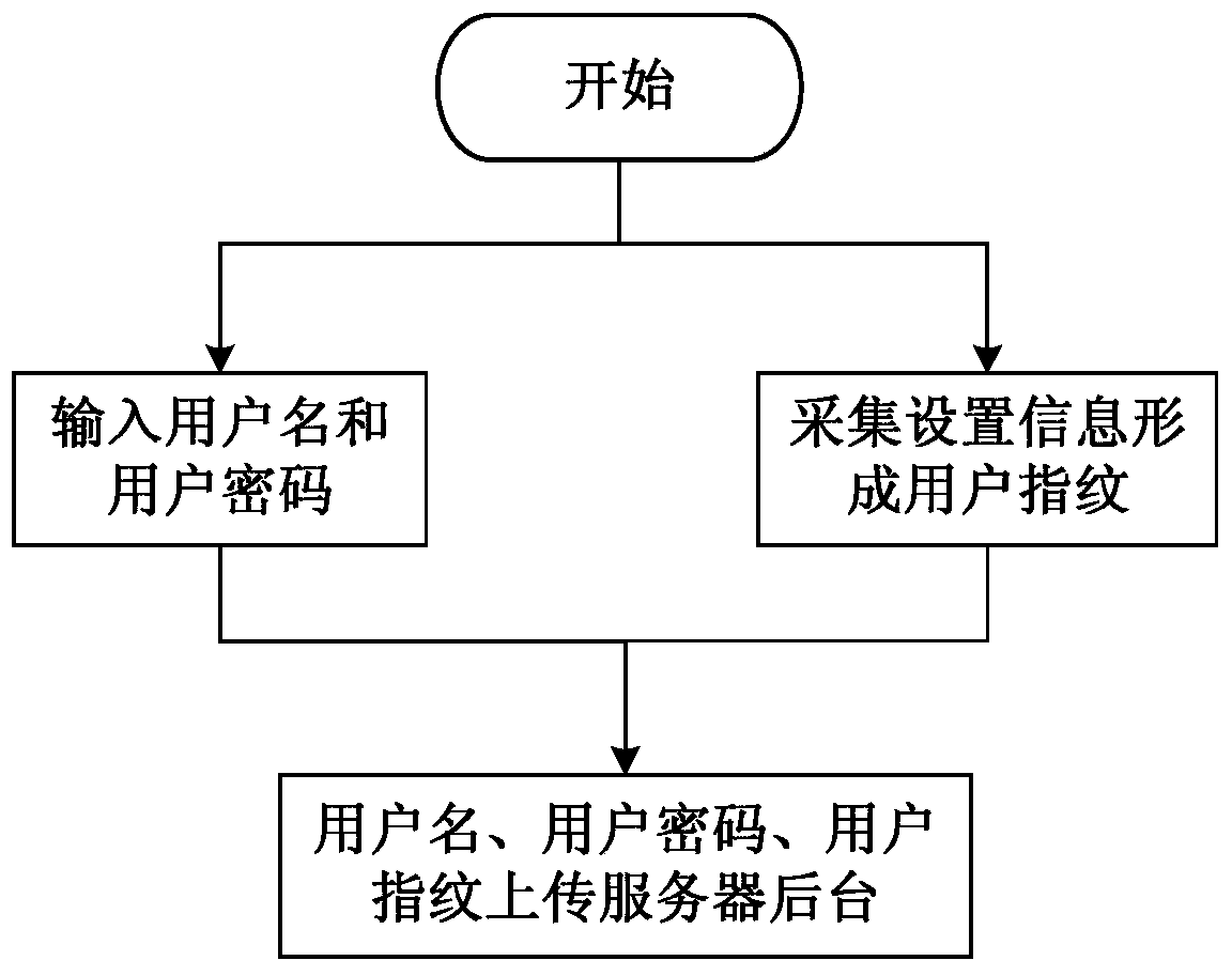 A kind of android intelligent terminal security authentication method