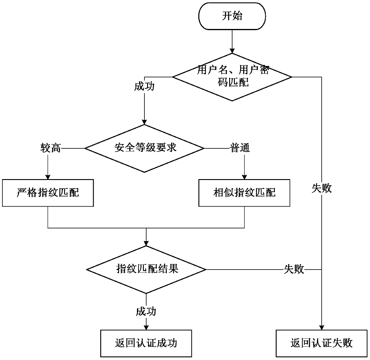 A kind of android intelligent terminal security authentication method