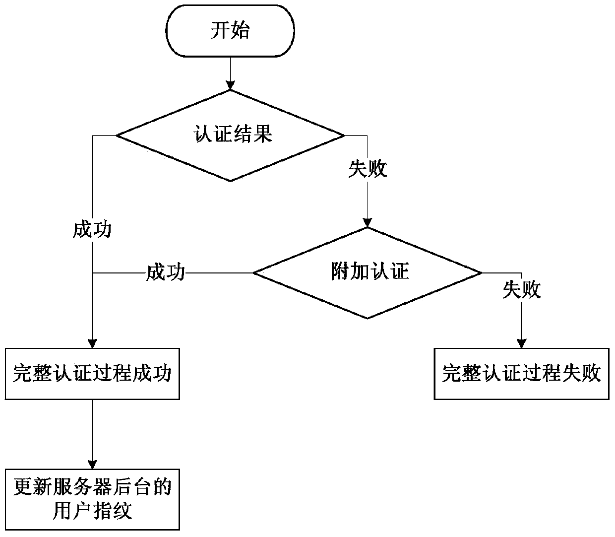 A kind of android intelligent terminal security authentication method