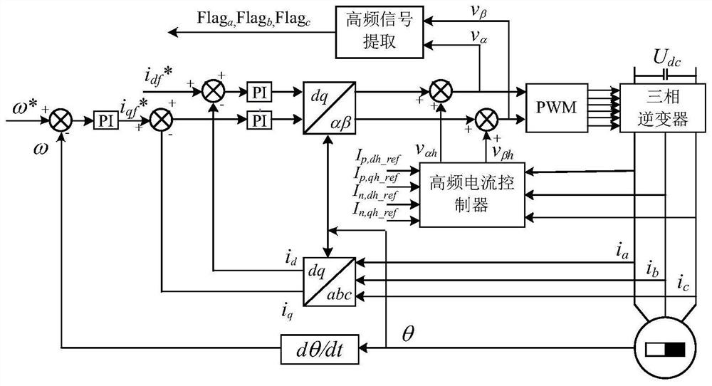 Fault diagnosis method for motor turn-to-turn short circuit based on high frequency signal injection