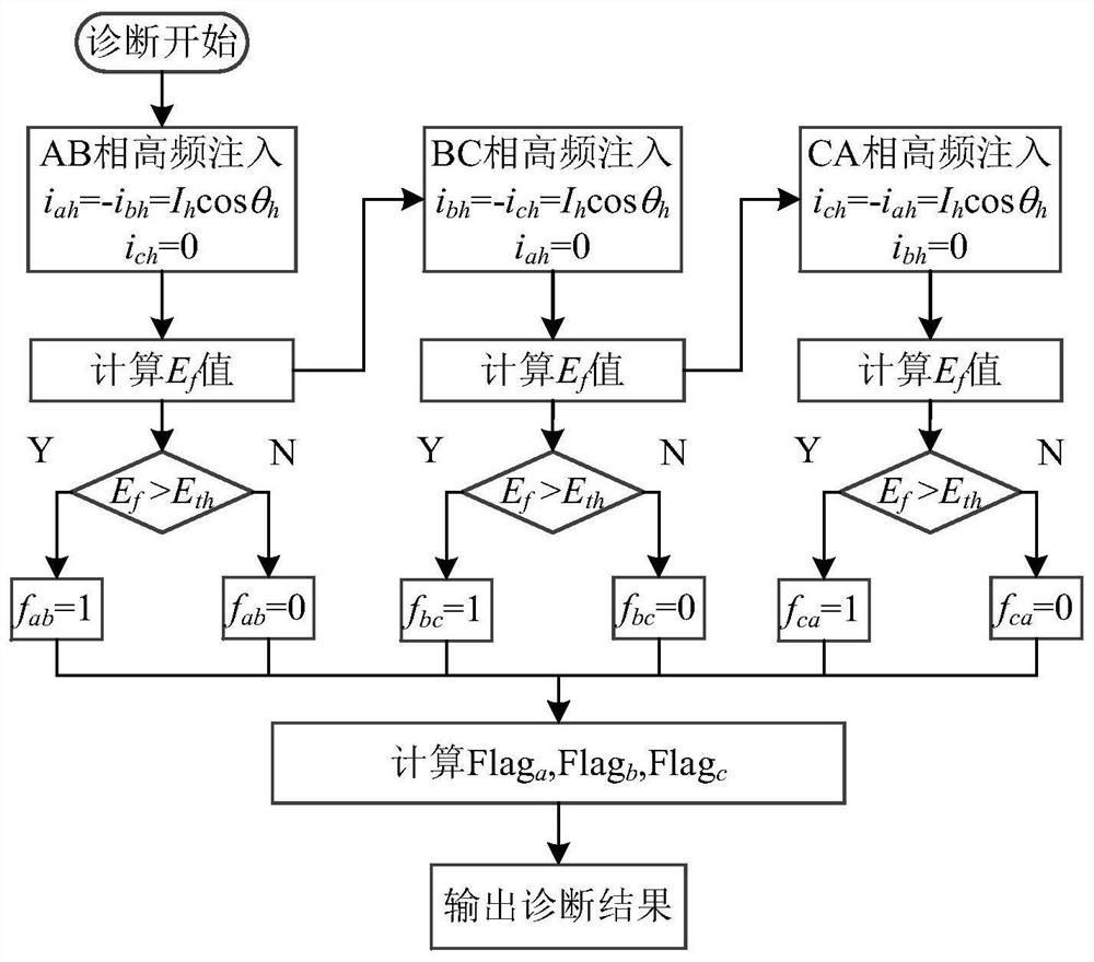 Fault diagnosis method for motor turn-to-turn short circuit based on high frequency signal injection