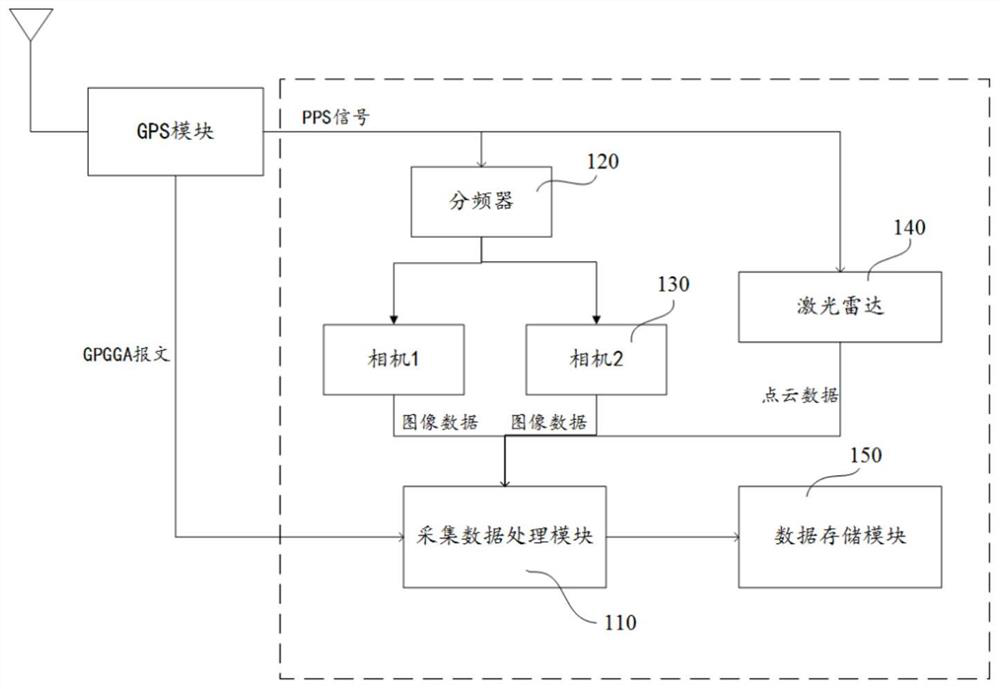 Multi-sensor time synchronization device and method