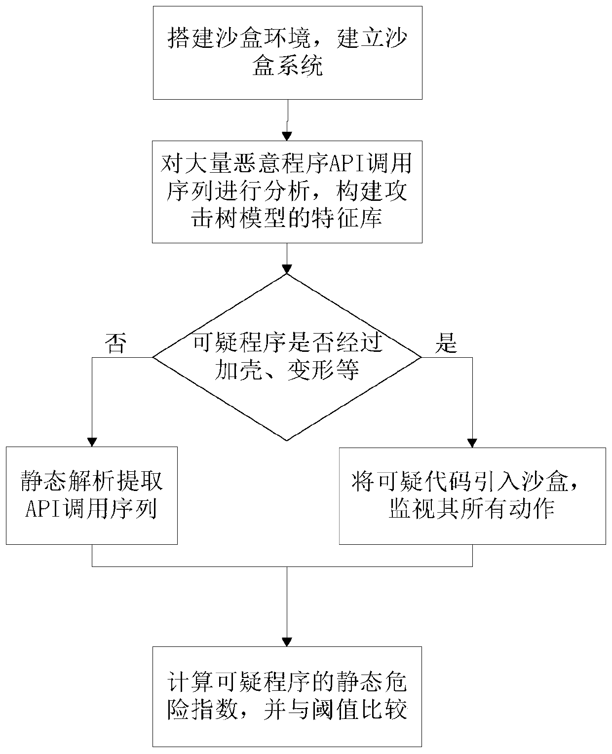 Method for identifying suspicious attack codes based on sandbox dynamic behaviors