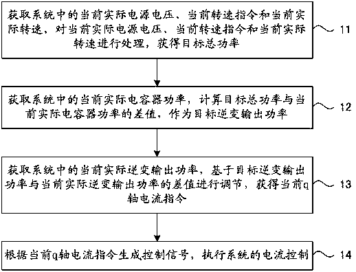 Electrolytic capacitor motor drive system and its current control method and control device