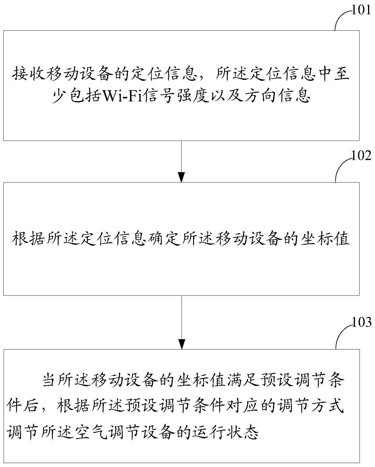 Method, device and system for regulating air-conditioning equipment