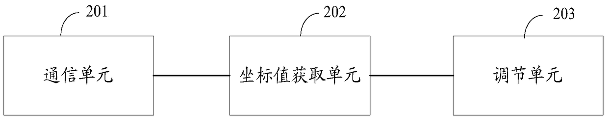 Method, device and system for regulating air-conditioning equipment