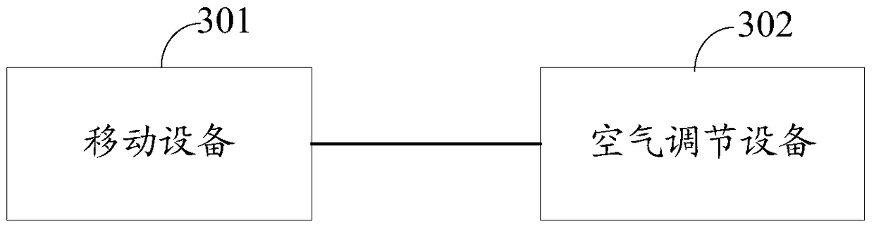 Method, device and system for regulating air-conditioning equipment