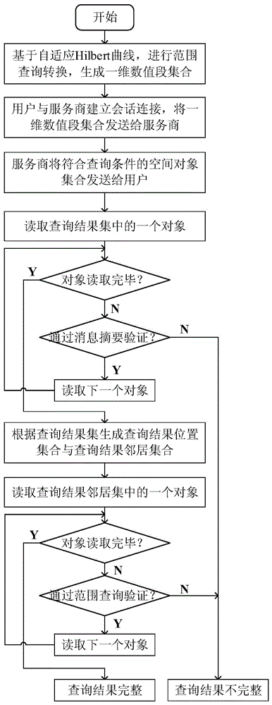 Range query integrity verification method for outsourcing space database