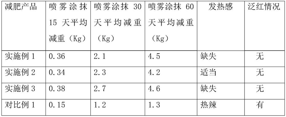 Weight-reducing spray containing Chinese herbal medicine extracts, and preparation method of weight-reducing spray