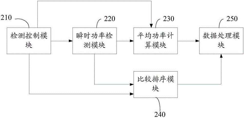 Peak-to-average ratio detection device and method and mobile communication equipment