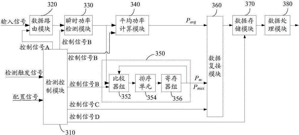 Peak-to-average ratio detection device and method and mobile communication equipment