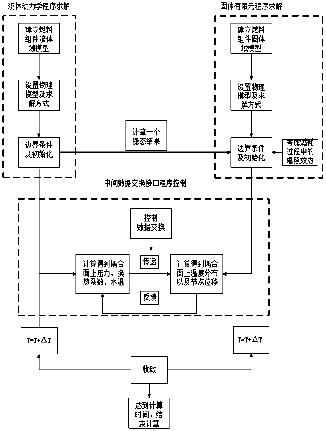 Reactor core fluid-solid coupling calculation method of nuclear reactor dispersion type plate fuel element