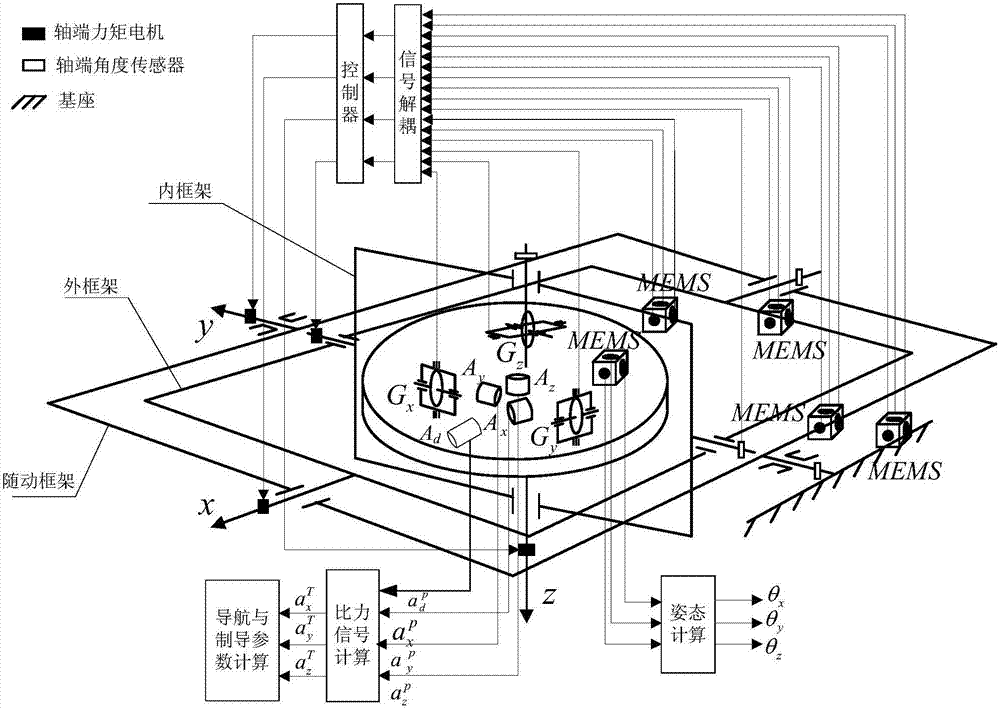 Hybrid inertial platform system