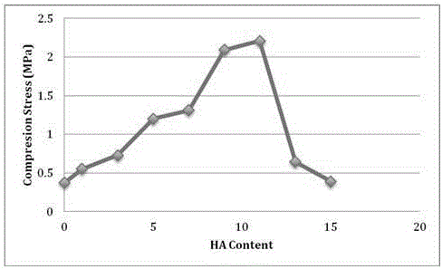 Hydroxyapatite/polyurethane shape memory bone repair scaffold and preparation method thereof