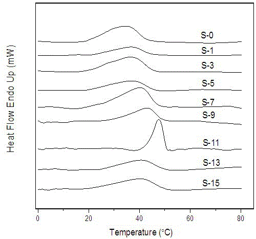 Hydroxyapatite/polyurethane shape memory bone repair scaffold and preparation method thereof