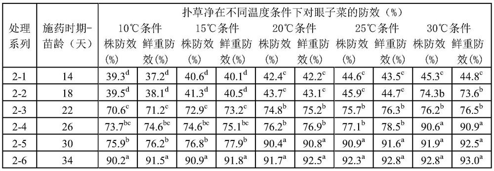 A method of reducing the application of herbicides and increasing the efficiency of the control of Paddy-field Sternia chinensis