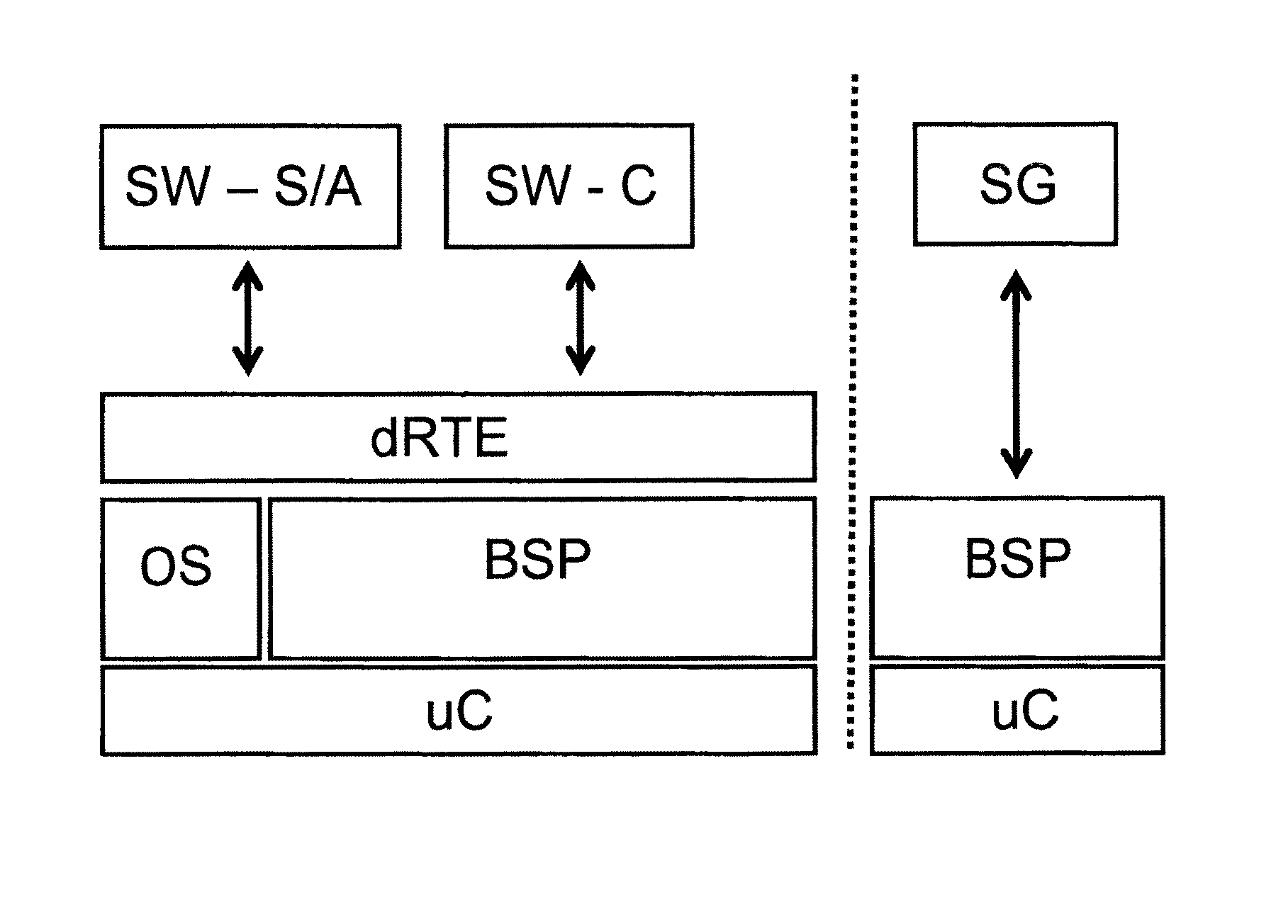 Functional architecture pattern for safety applications