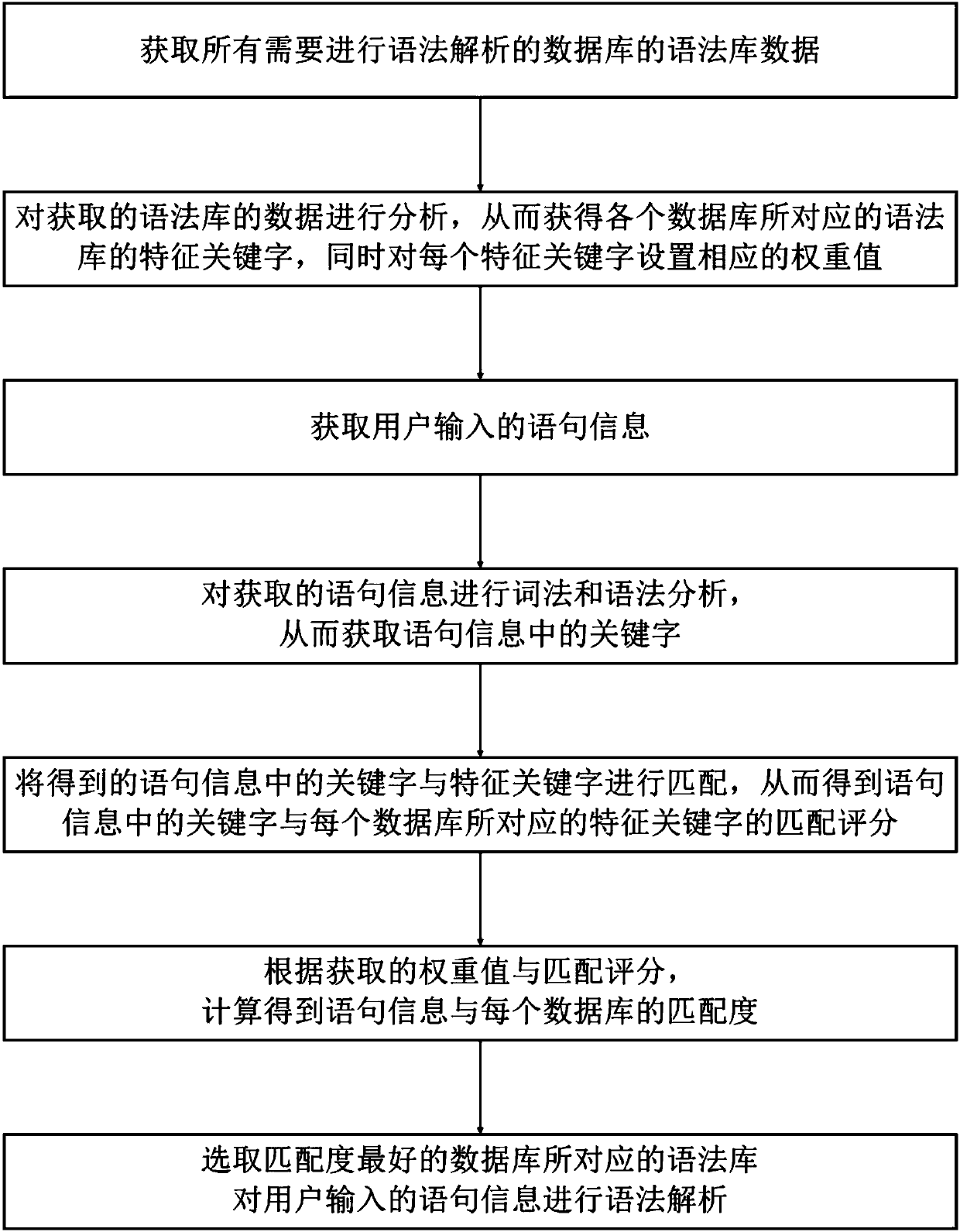 Dynamic grammar analysis method and analysis system thereof