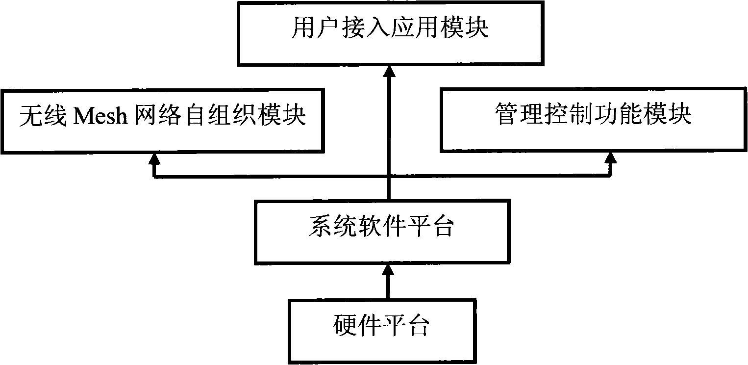 Embedded wireless Mesh network router