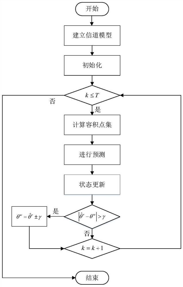 Millimeter wave beam tracking method based on volume Kalman filtering