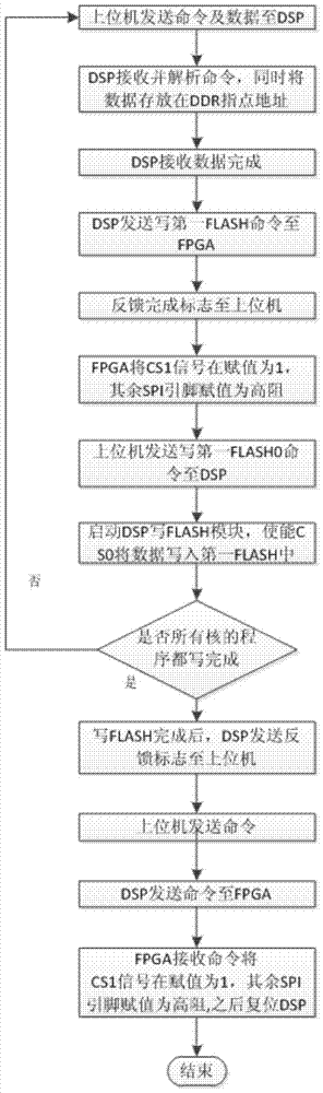 A Multi-mode Dynamic Loading Method for Heterogeneous Systems