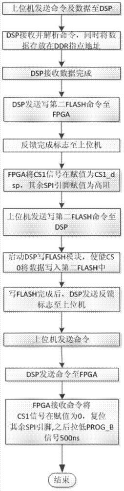 A Multi-mode Dynamic Loading Method for Heterogeneous Systems