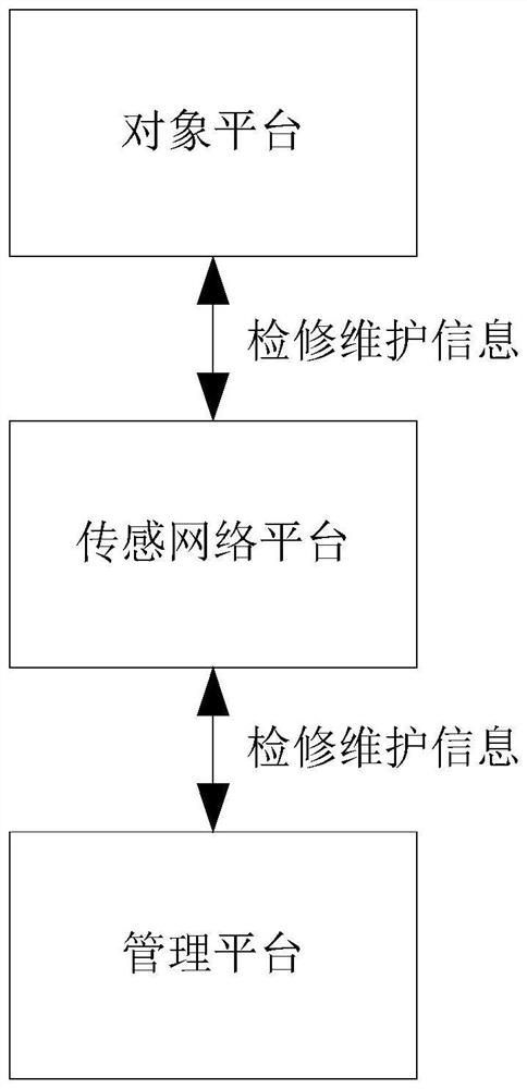 Natural gas station equipment overhaul and maintenance management system and method based on Internet of Things