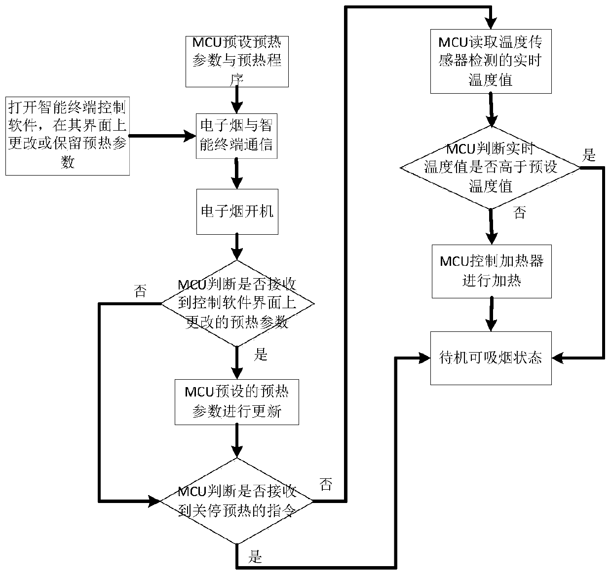 Preheating method for electronic cigarette and preheating system of electronic cigarette