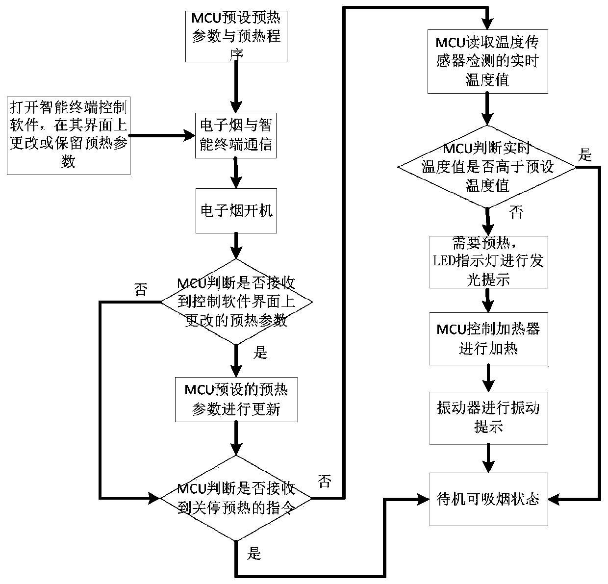 Preheating method for electronic cigarette and preheating system of electronic cigarette