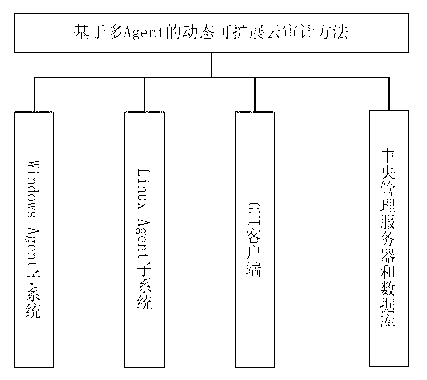 Cloud data safe auditing method based on multi-Agent