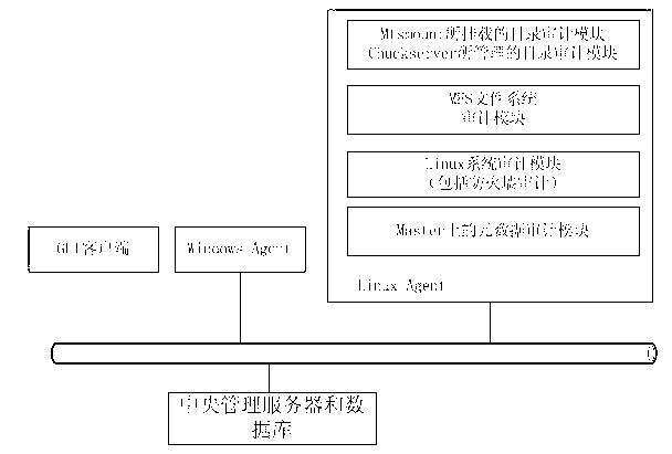 Cloud data safe auditing method based on multi-Agent