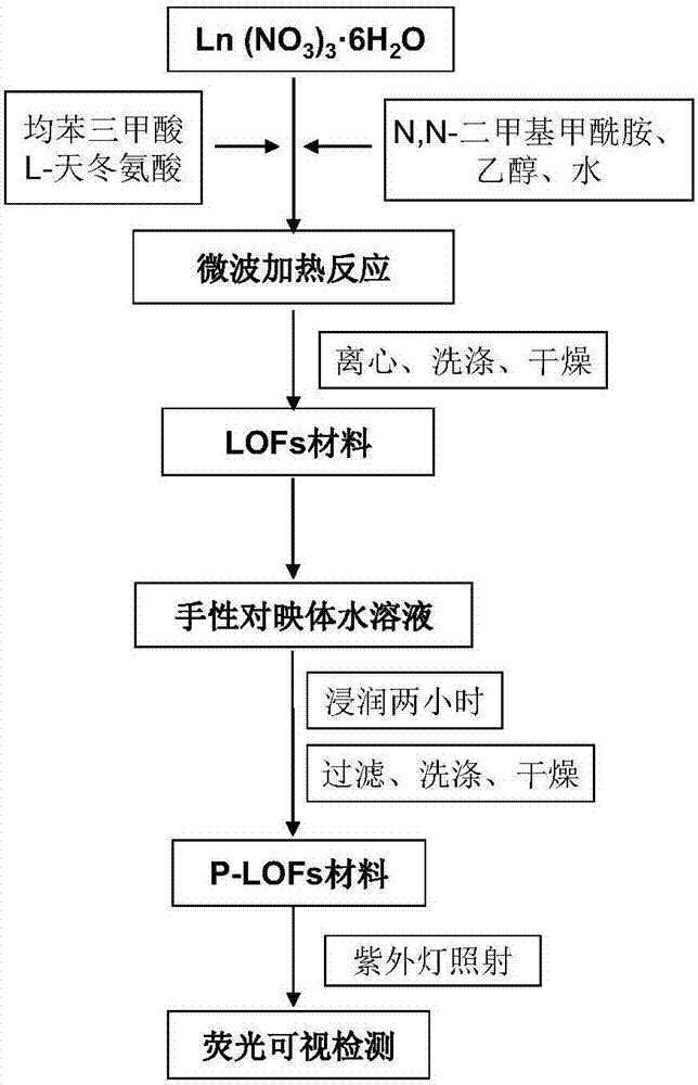 Preparation of lanthanide metal-organic framework material and method for visually assaying chiral enantiomers