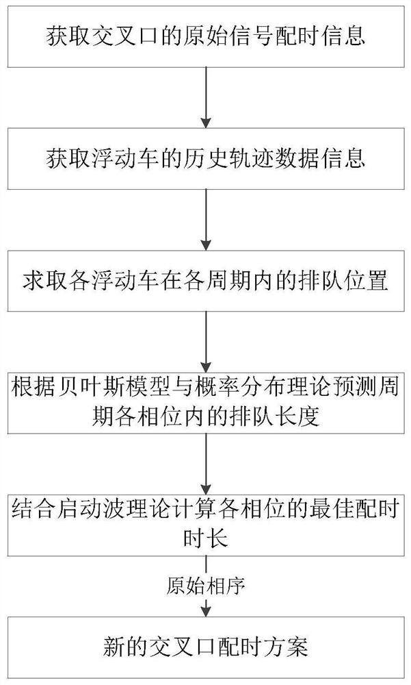 Single-intersection signal timing optimization method based on trajectory data