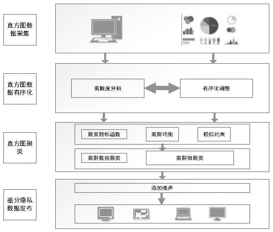 A Histogram Data Publishing Method for Detrend Analysis and Differential Privacy Protection