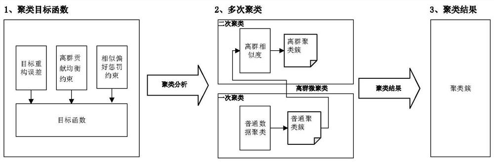 A Histogram Data Publishing Method for Detrend Analysis and Differential Privacy Protection