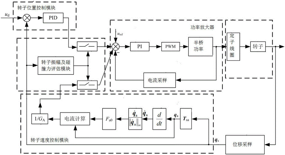 Control method for realizing resuspension of magnetic bearings system after temporary loss of control