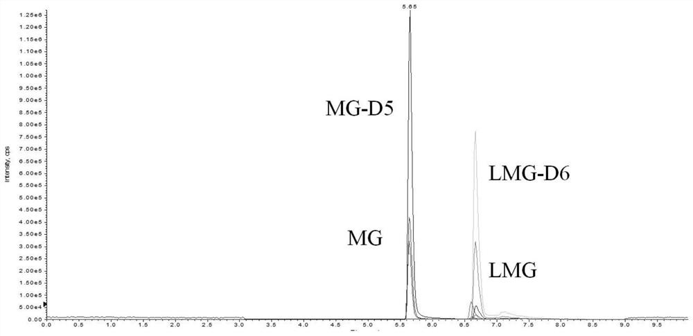 Preparation method and application of leucomalachite green standard sample in snakehead meat powder