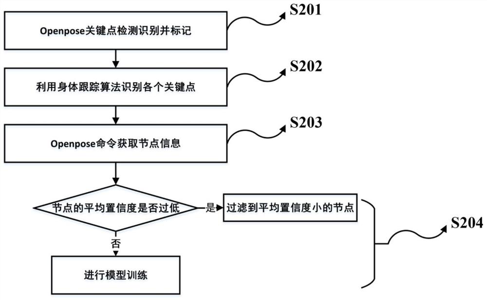 Learning efficiency monitoring and homework review method based on posture recognition