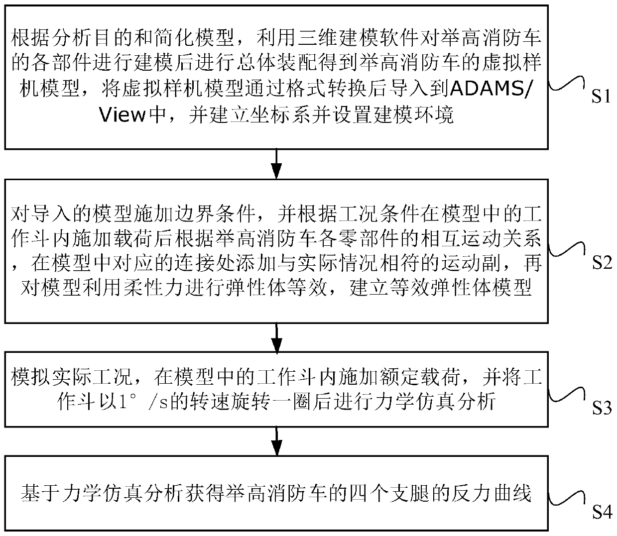 Simulation method of elevating fire truck landing leg counterforce