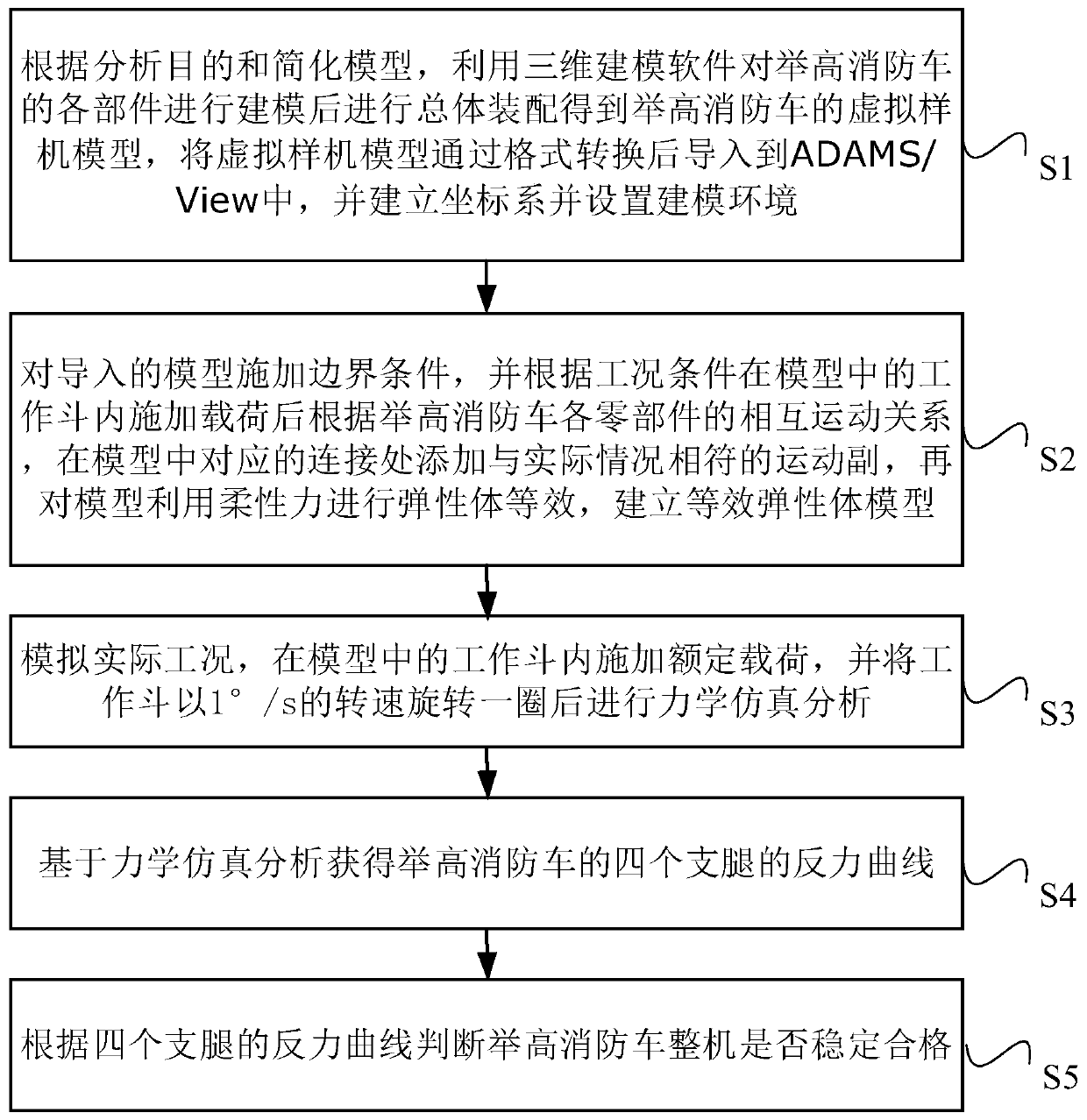 Simulation method of elevating fire truck landing leg counterforce