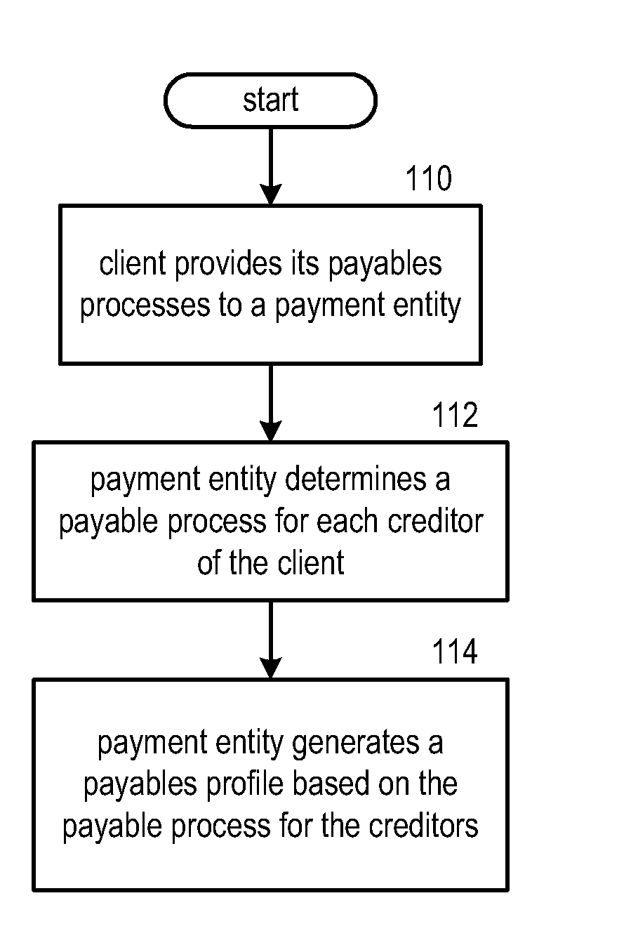 Payment entity account set up for multiple payment methods