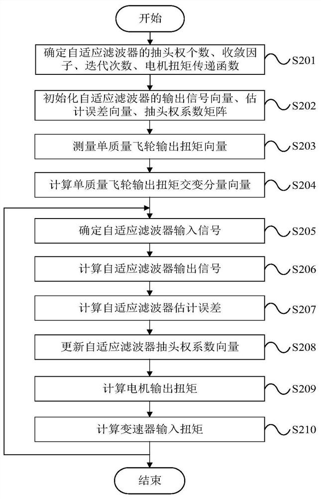 Control system and method for restraining torsional vibration of vehicle through single mass flywheel