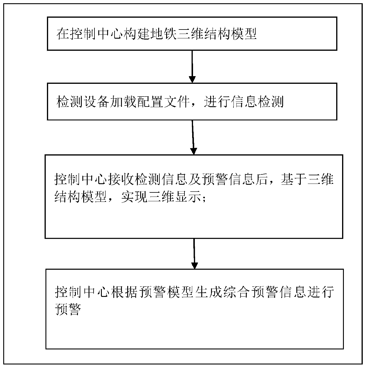 A real-time monitoring method and emergency treatment rehearsal method for subway stations based on three-dimensional structure