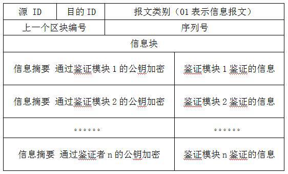 Safe information transmission method based on vehicle network and block chain