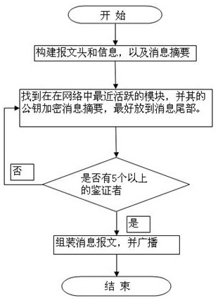 Safe information transmission method based on vehicle network and block chain