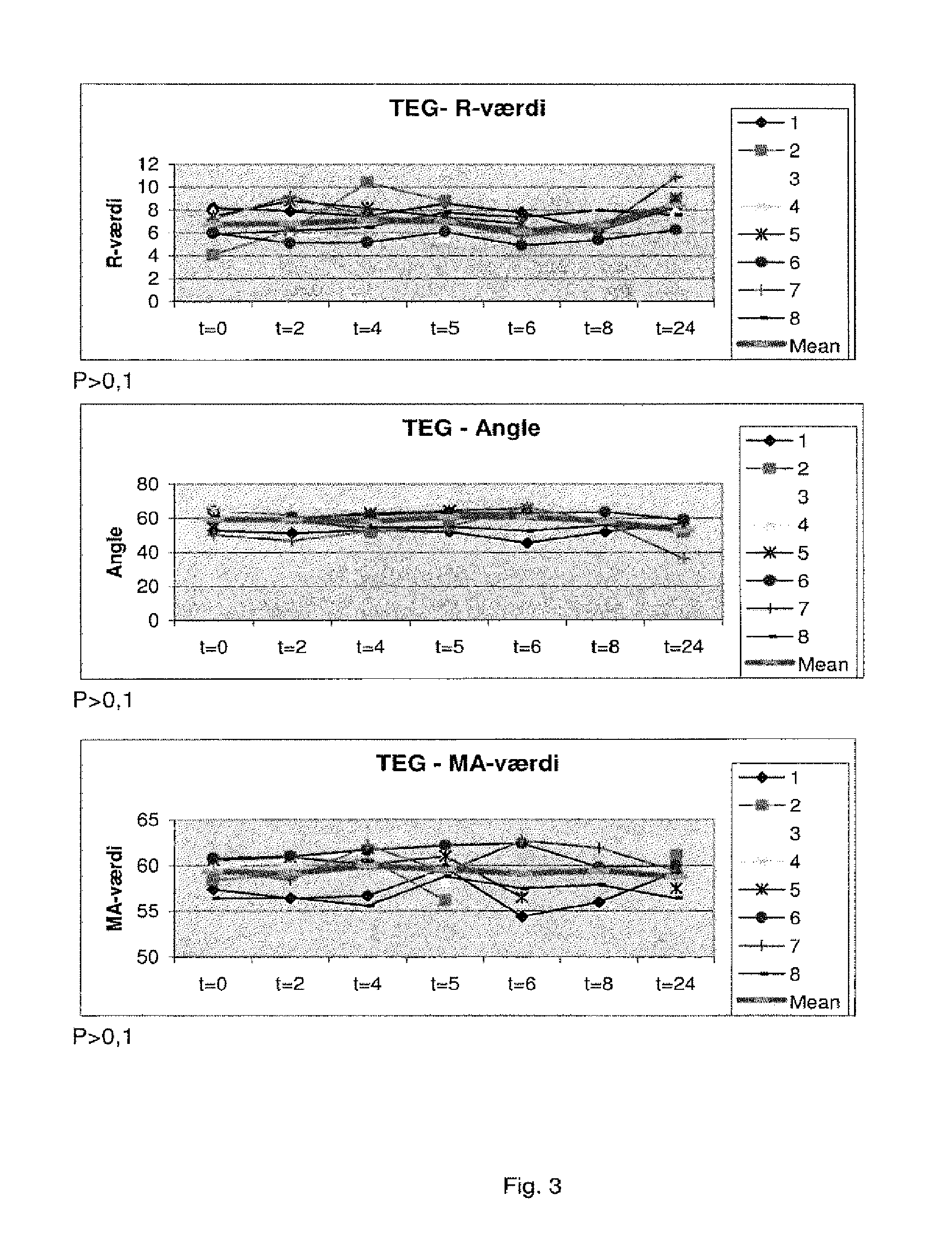 Methods of identifying critically ill patients at increased risk of development of organ failure and compounds for the treatment hereof