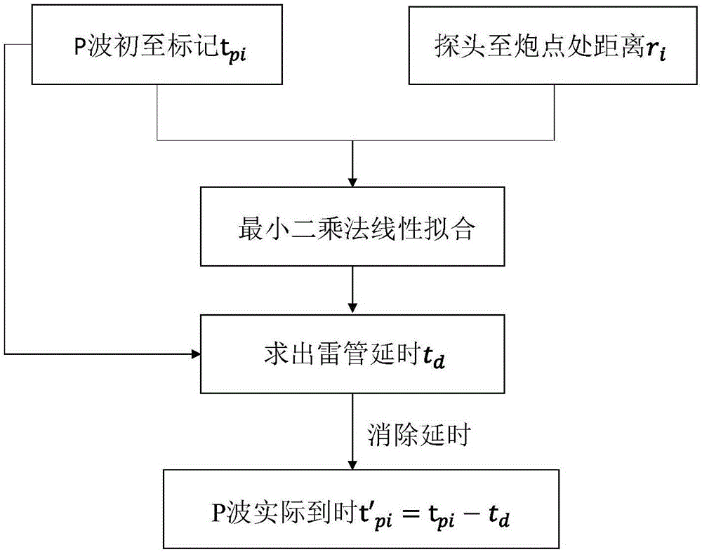 Detonator delay elimination method for coal mine shock wave velocity inversion