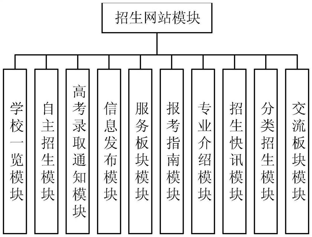 College enrollment management system