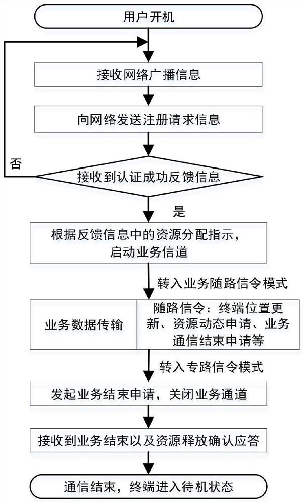 Method for integrating special-path signaling and service associated-path signaling