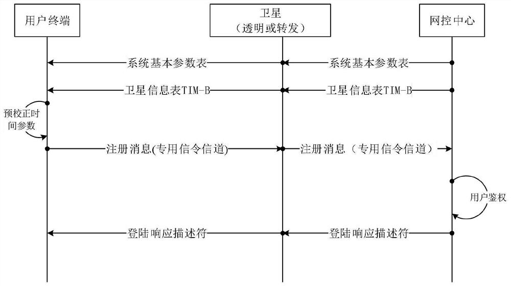 Method for integrating special-path signaling and service associated-path signaling